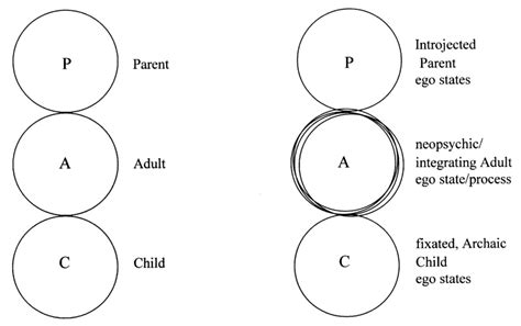 keith tudor|transactional analysis ego state test.